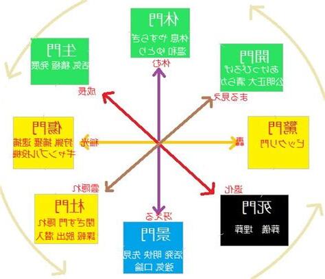 生門 休門 開門